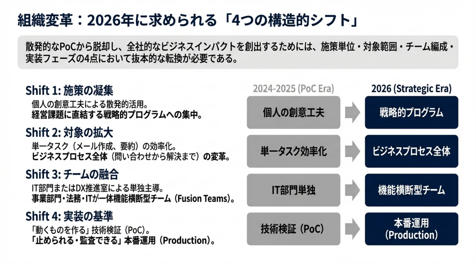 AI実装トレンド ダイジェスト p34 4つの構造的シフト